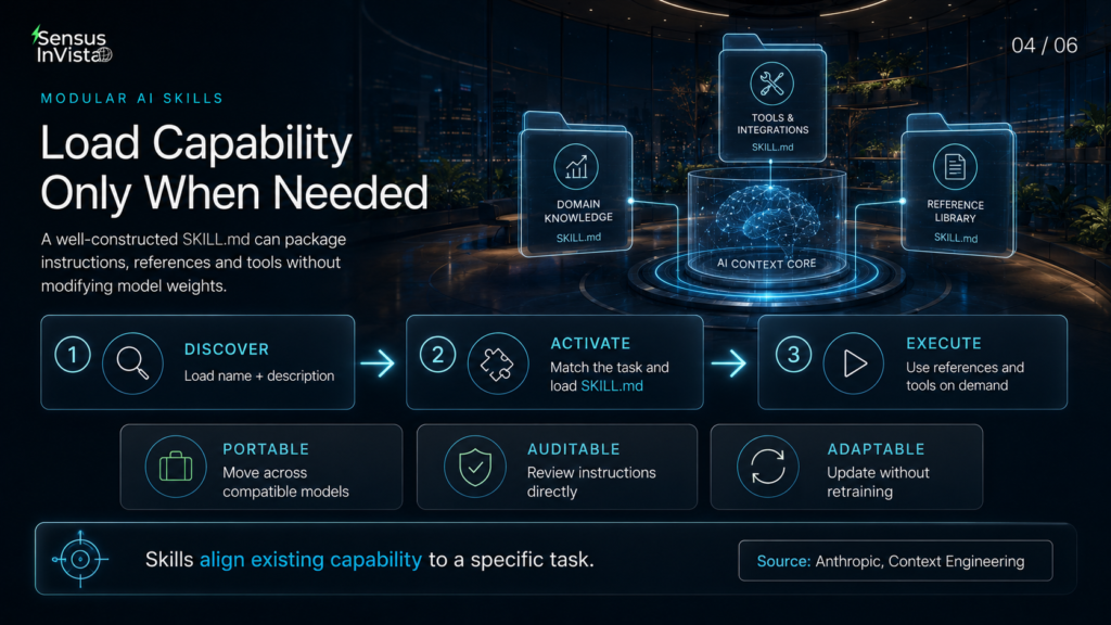 Three-stage SKILL.md workflow showing discovery, activation and execution, with benefits including portability, auditability and adaptation without retraining.